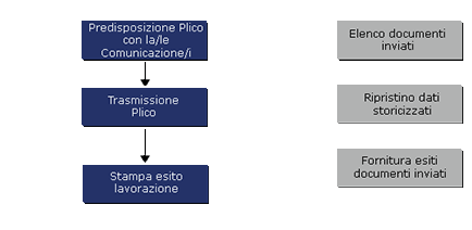 Flusso delle cancellazioni di ipoteca