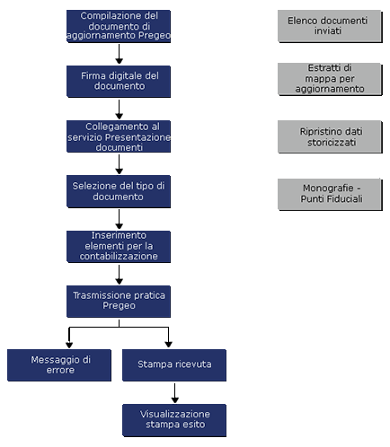 Flusso dei documenti di Pregeo